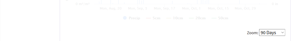 chart tab highlighted, showing graph of 7 days' soil moisture